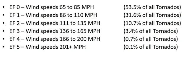 The Enhanced Fujita Scale classifies tornadoes by wind intensity, including 3-second gusts.